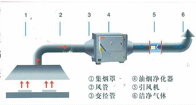 午夜福利视频网站油烟处理方案及措施