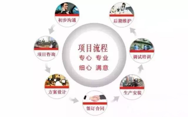 商用午夜福利视频网站设计公司工作流程图