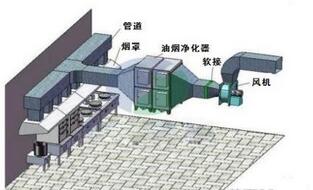 饭店食堂午夜福利视频网站油烟处理方案及措施